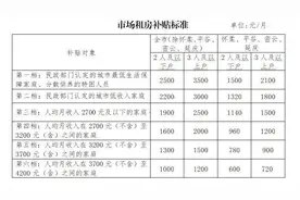 北京调整市场租房补贴标准，三口之家最高月补3500元图片
