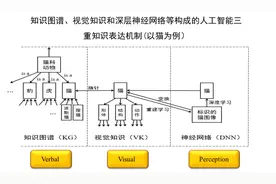 前沿研究丨人工智能的多重知识表达图片