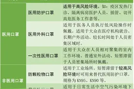 如何区分医用与非医用口罩图片