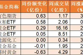 指数一反弹，心就有点慌！果然资金在借道ETF离场，“牛市发动机”更遭到10亿抛售图片