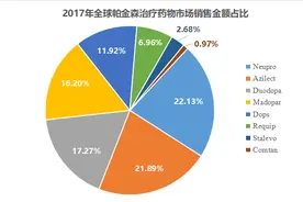超30亿规模，每年增长近14%，抗帕金森药物市场吸引本土企业加速入局图片