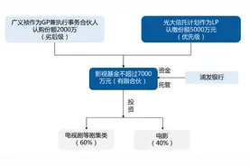 影视寒冬后果已现，光大信托资金投入三年颗粒无收、合伙企业清盘图片