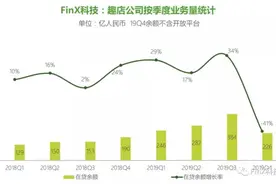 消费贷款放不出去了！趣店与信托合作的助贷产品清盘图片