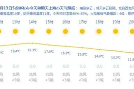 风雨过后又见阳光，上海本周最高气温升至24℃图片