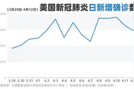 复活节美国新增2.9万例，白宫被曝考虑5月1日复工图片