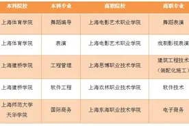 一文读懂“高”“本”如何贯通！沪第四批“高本贯通”试点专业名单公布图片