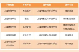 一文读懂“高”“本”如何贯通！沪第四批“高本贯通”试点专业名单公布图片
