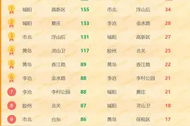 青岛二手房热门降价小区榜单出炉 卓越蔚蓝群岛连续四周位居榜首图片