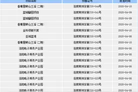 洛阳5个项目拿到预售证，房源总套数约1403套图片