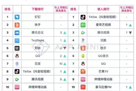 3月份中国热门应用下载排行榜：钉钉、快手、腾讯会议位居前三图片