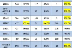 最新！武汉这两个区，无疫情小区占比100%图片
