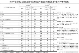 教育部公布2020年全国硕士研究生招生考试国家分数线图片