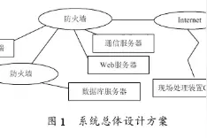 基于GPRS通信模块实现自动抄表的设计图片