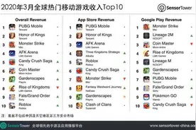 腾讯手游上个月全球吸金24亿！王者荣耀只排在第二图片