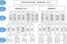 如何对在建水利工程项目开展现场抽查的质量考核？一文了解！图片