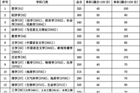 兰州大学公布2020年硕士研究生复试分数线图片