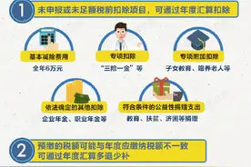 关乎你的钱袋子！个人所得税多退少补指南，手把手教你图片