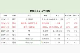北京气温逼近30℃并不罕见 辽宁河北等地将迎大雨图片