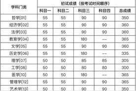 中国人民大学公布2020 年硕士研究生招生复试基本分数线图片