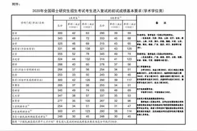 速看！2020年研考国家分数线公布，复试时间不得早于4月30日图片