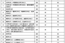 兰州大学公布2020年硕士研究生复试分数线图片