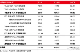 国内发展Nor Flash正当时图片