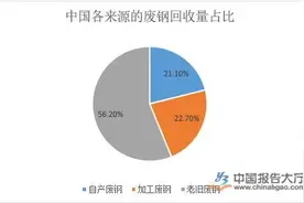 废钢铁行业市场规模分析图片