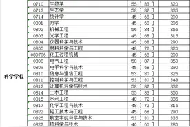 上岸了吗？川大、电子科大公布考研复试分数线图片