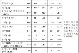 各高校今年硕士研究生复试分数线陆续公布，持续更新中……图片