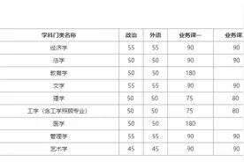 天津大学2020考研复试分数线已公布图片