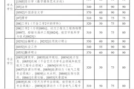 哈尔滨工业大学2020年硕士生招生考试复试基本线出来了图片
