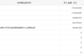 业绩巨亏美年健康放量大跌近9%，五机构卖出11.56亿元图片