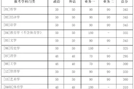 北京师范大学2020年硕士研究生招生学校复试基本分数线公布！图片