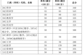 山东大学2020年硕士研究生复试分数线图片