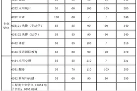 上海交通大学2020年硕士研究生入学考试复试基本分数线图片