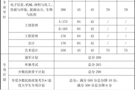 各高校今年硕士研究生复试分数线陆续公布，持续更新中……图片