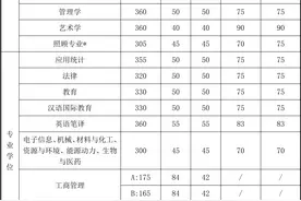 各高校今年硕士研究生复试分数线陆续公布，持续更新中……图片