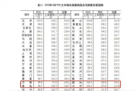 3月济南最新房价出炉！新房8连降，二手房11连降后首次持平图片