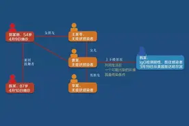 哈尔滨“楼道传染”病例备受关注，最新通报：俩邻居并不相识图片