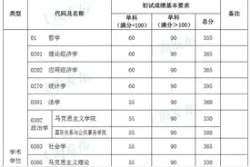 快讯！复旦、同济2020考研复试分数线公布图片