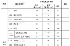 快讯！复旦、同济2020考研复试分数线公布图片