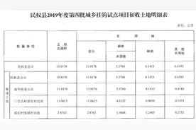 商丘最新征地批复来了！涉3县2678亩土地，有你家吗？丨详情图片