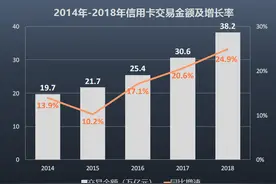 7.46亿张信用卡刷出惊人的数十万亿消费大市场！股份行交易额领先，大行新增卡量再降980万张图片