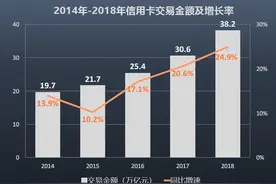 7.46亿张信用卡刷出惊人的数十万亿消费大市场！股份行交易额领先，大行新增卡量再降980万张图片