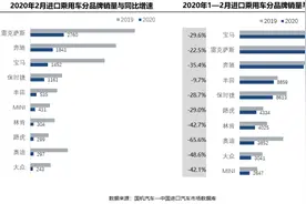 今年前2个月进口乘用车销量同比下滑超37%图片