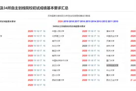 31所自主划线院校已公布2020考研复试分数线 复试不早于4月30日图片