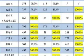 最新！武汉这7个区，无疫情小区占比100%图片