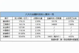 六大行投入700多亿发展金融科技，工行金融科技员工就超3万图片