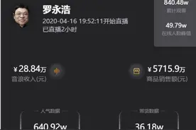 罗永浩第三场直播：热度指数下降 销售总额5715.9万元图片