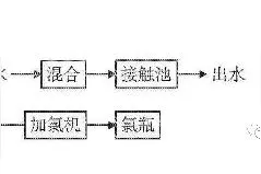 关于污水消毒知识的详解图片